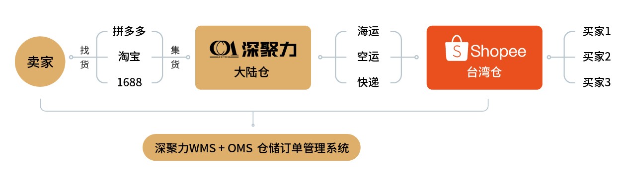东南亚双清 - 产品效劳 - Z6尊龙凯时供应链