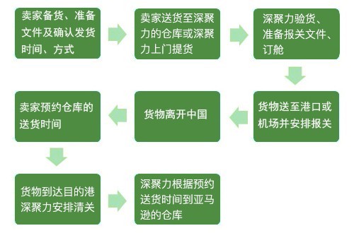 跨境电商物流 - 产品效劳 - Z6尊龙凯时供应链