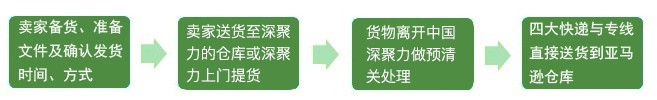 跨境电商物流 - 产品效劳 - Z6尊龙凯时供应链